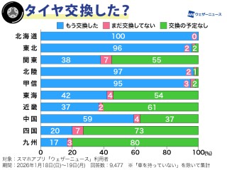 寒波襲来で太平洋側も雪の可能性 ノーマルタイヤで走行は厳禁 日本海側