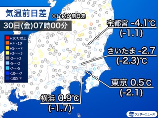 関東はグッと冷え込む朝 昼間も真冬の寒さに - ウェザーニュース
