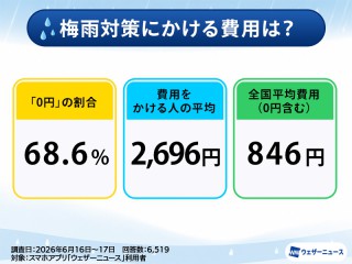 梅雨対策にいくら使う？ 1,000円〜3,000円がボリュームゾーン