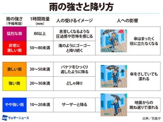1時間に◯mm(ミリ)の雨」ってどれくらい？ 大雨のイメージと雨量の関係