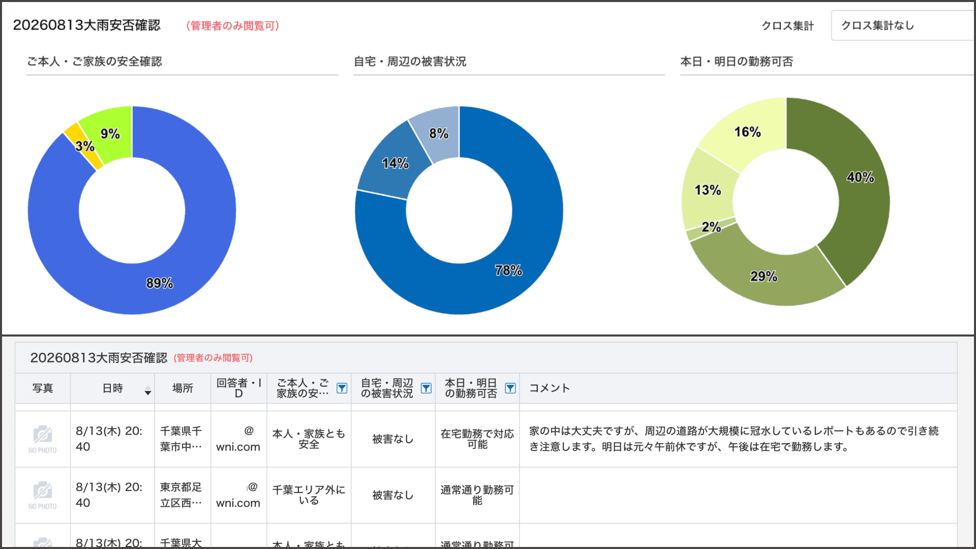 社員から届いた安否報告の結果