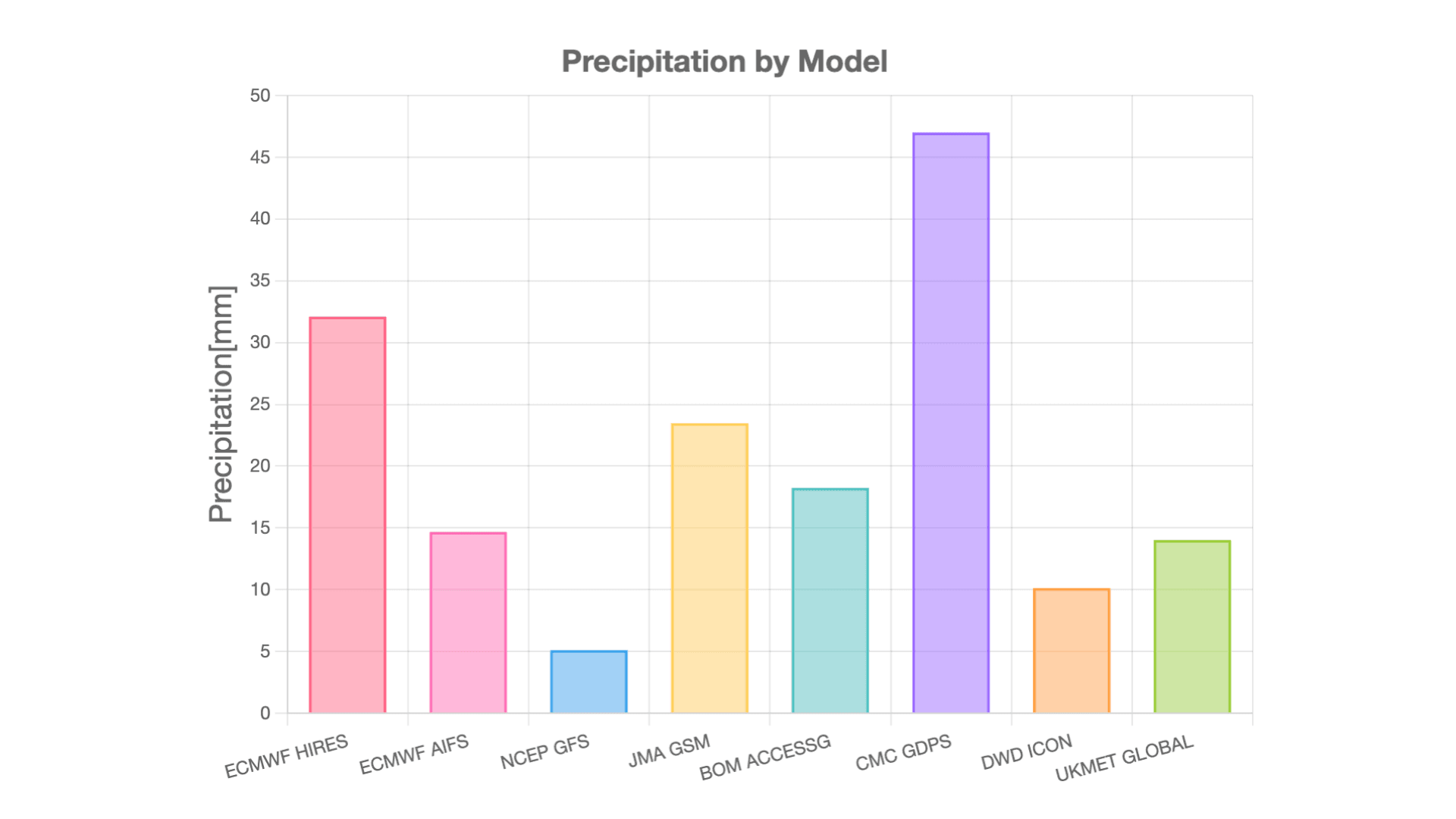 Figure: Comparison of 24-hour precipitation from 12:00 UTC July 28 to 12:00 UTC July 29, 2025, in meteorological prediction models from various countries
Model base time: 12:00 UTC July 27, 2025, Location: Beijing SYNOP