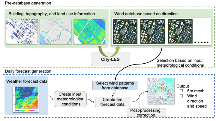 Prediction value creation flow utilizing the Urban Weather Prediction Model