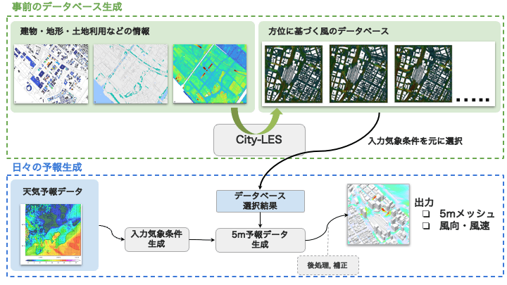 都市気象予測モデルを活用した予測値作成のフロー