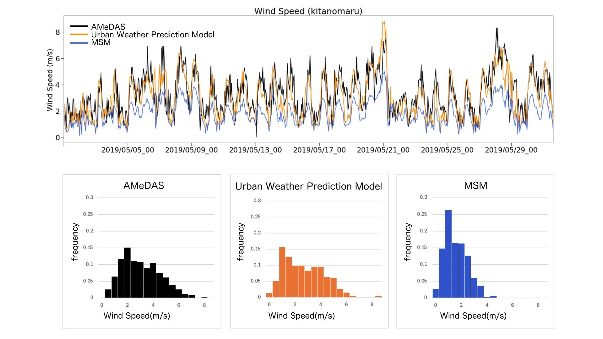Prediction Model evaluation,AMeDAS Tokyo actual values (black), Urban Weather Prediction Model forecasts (orange), MSM model forecasts (blue)