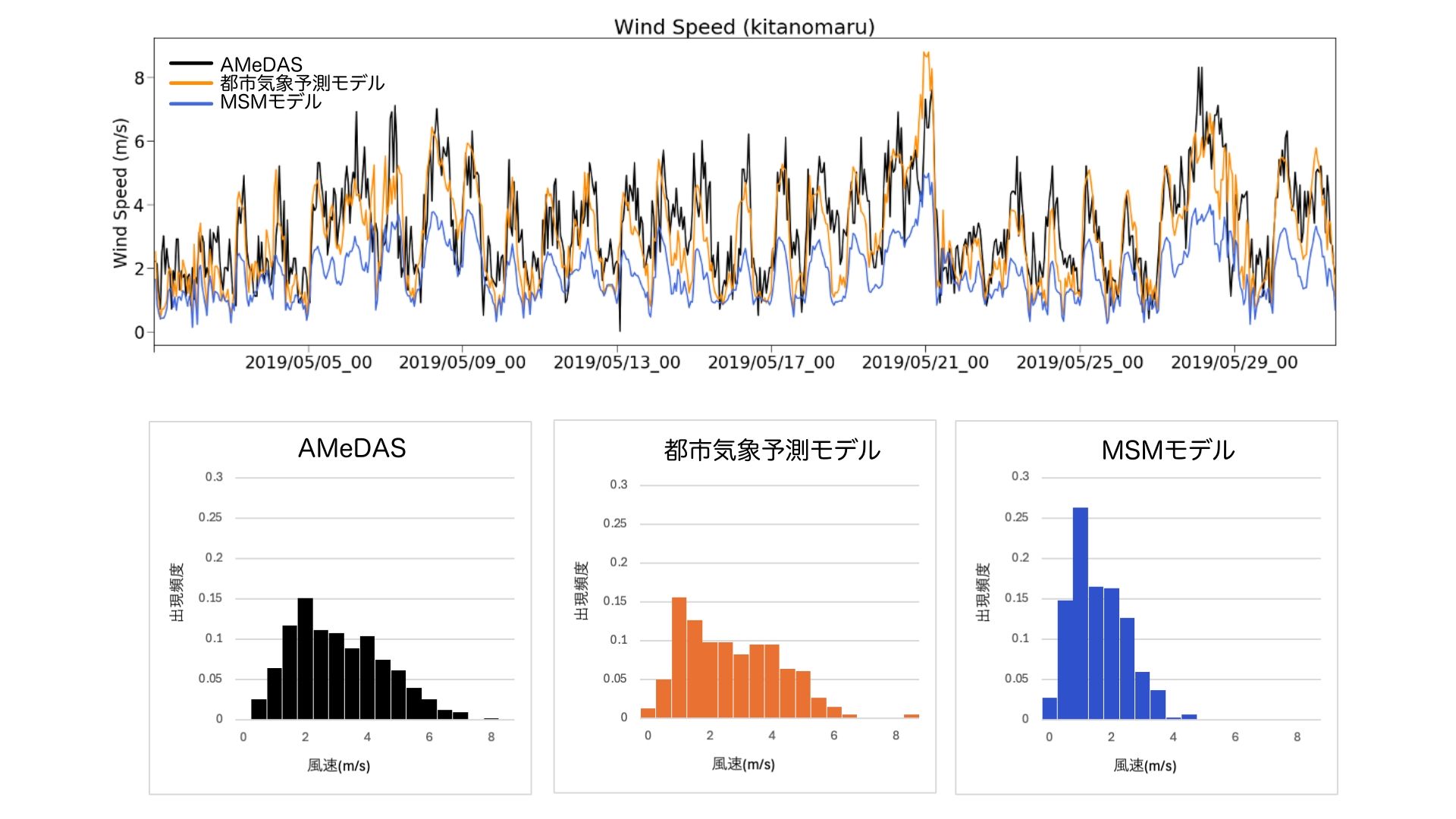 予測の精度評価/アメダス東京の実況値(黒)、都市気象予測モデルの予測値(オレンジ)、MSMモデルの予測値(青)