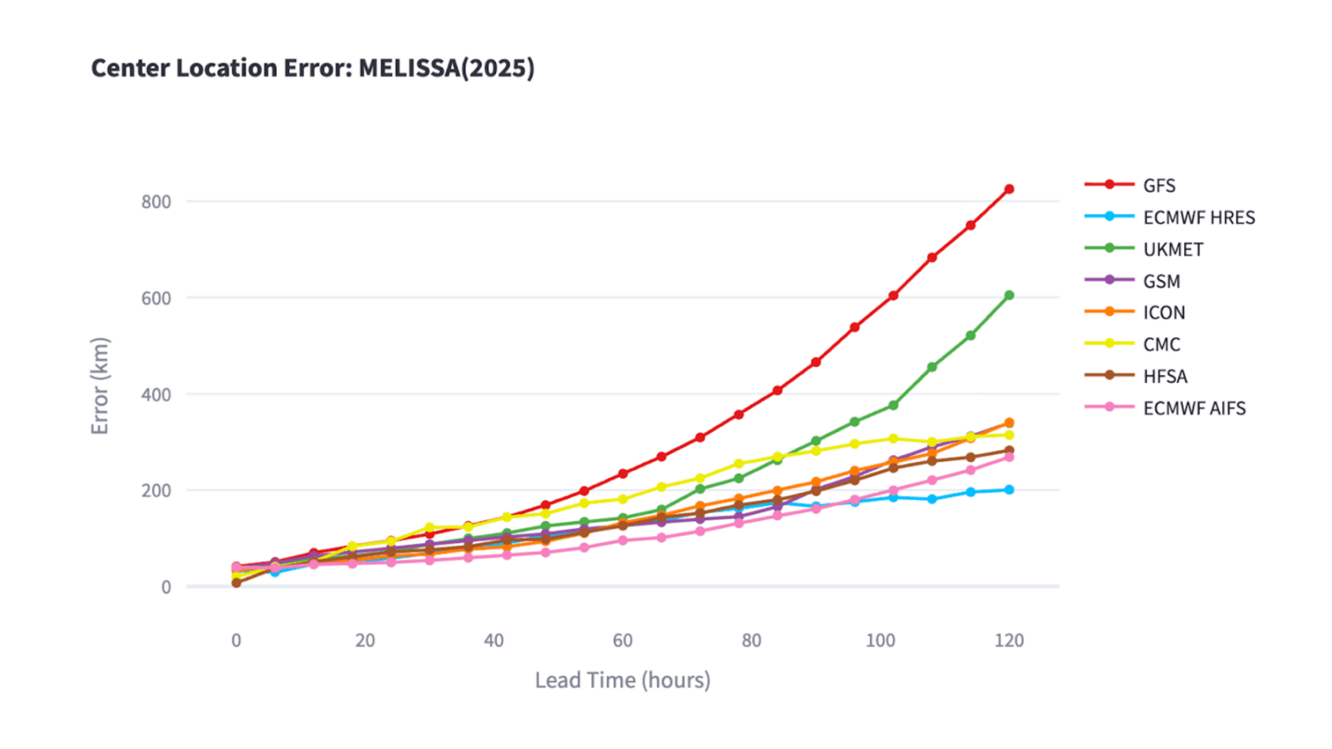 Figure 2: Relationship between Forecast Lead Time and Hurricane Center Position Forecast Error