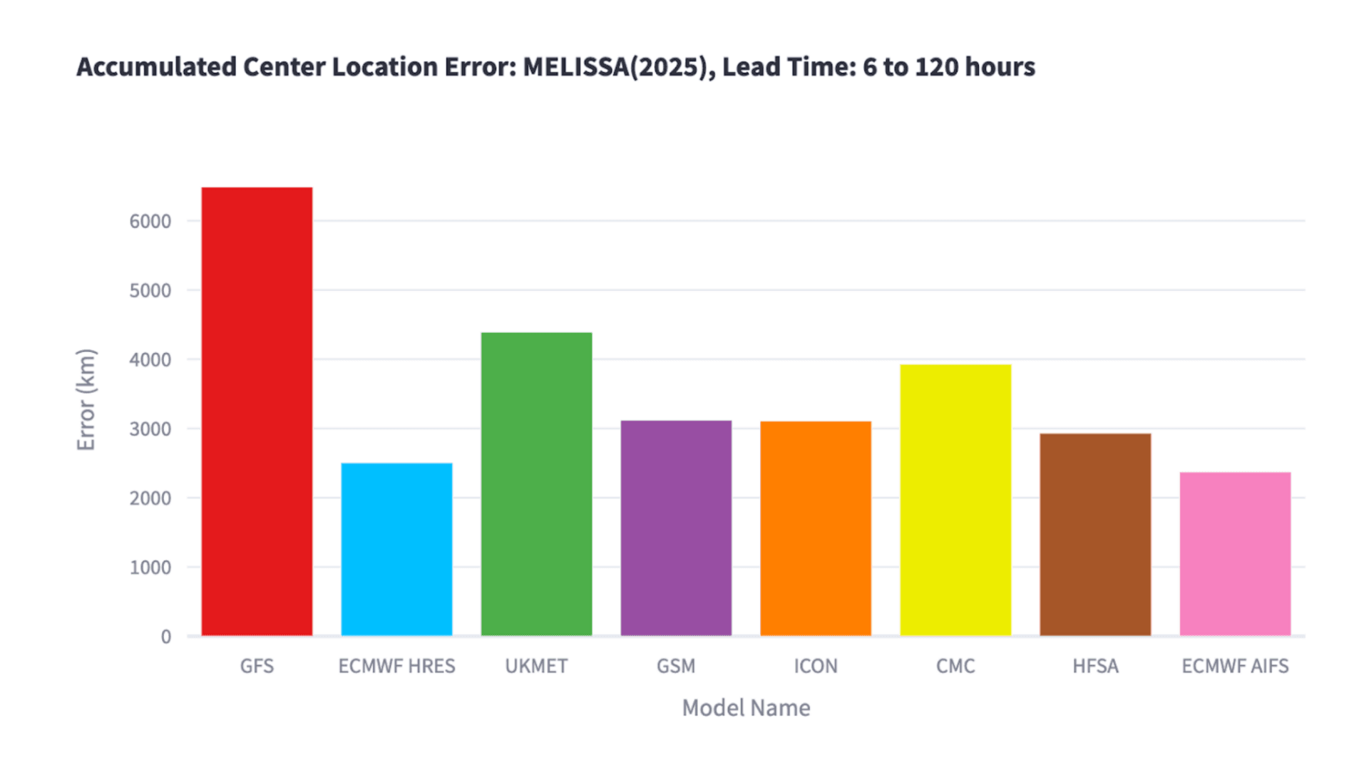 Figure 3: Cumulative Hurricane Center Position Forecast Error by Model