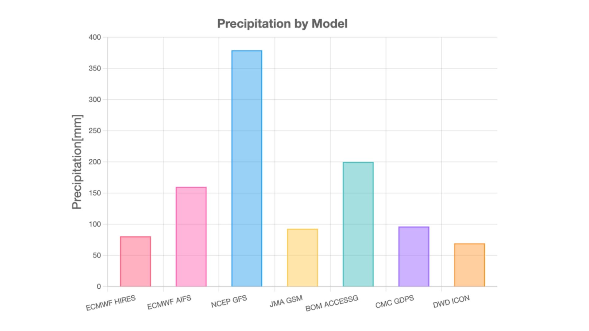 How Global Weather Models Performed During the Record Rainfall Event
Forecast vs. observed precipitation totals for the 24-hour period from 06:00 UTC October 26 to 06:00 UTC October 27, 2025
, Base time of forecast models: 12:00 UTC, October 25, 2025
Location: Nam Dong, Hue City