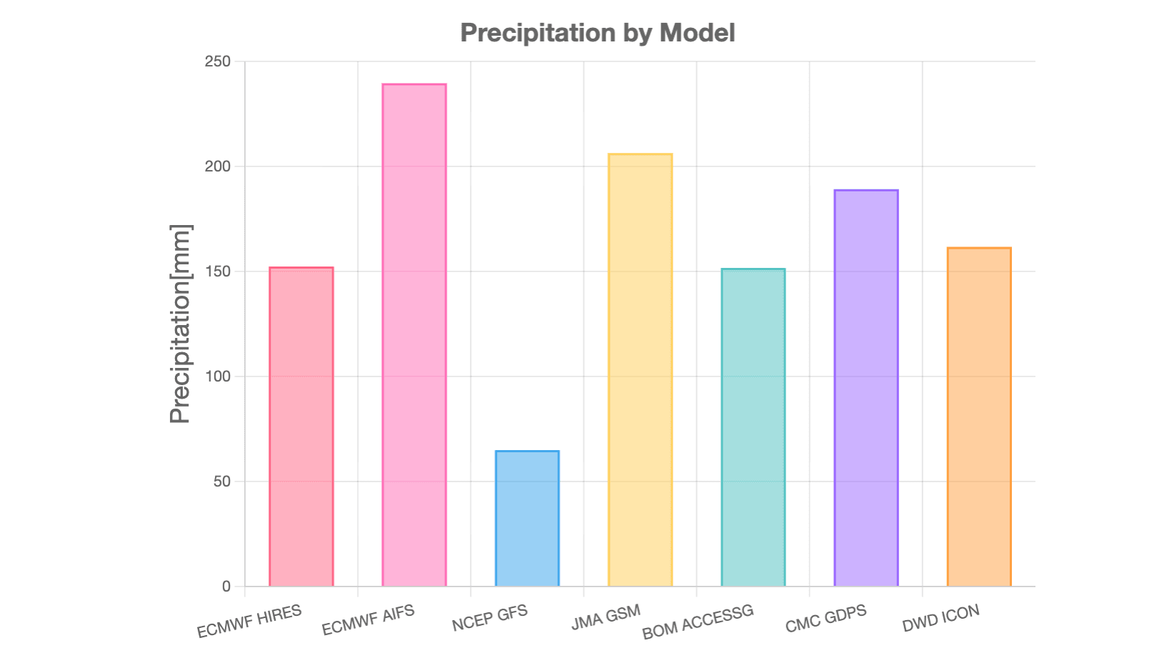 Figure 4: Comparison of Precipitation Forecasts from Global Weather Models for 00:00 UTC November 24 to 00:00 UTC November 26, 2025
