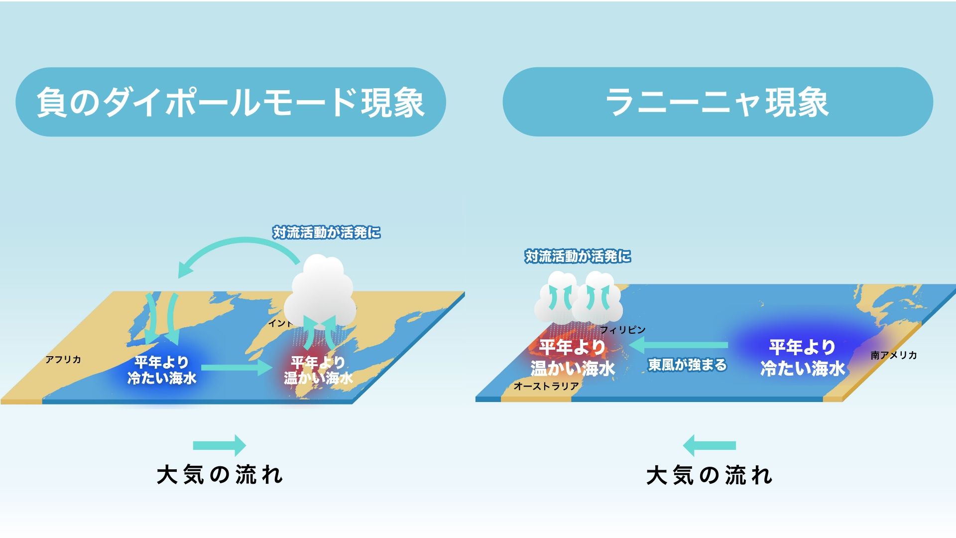 図2: 負のダイポールモード現象とラニーニャ現象の模式図