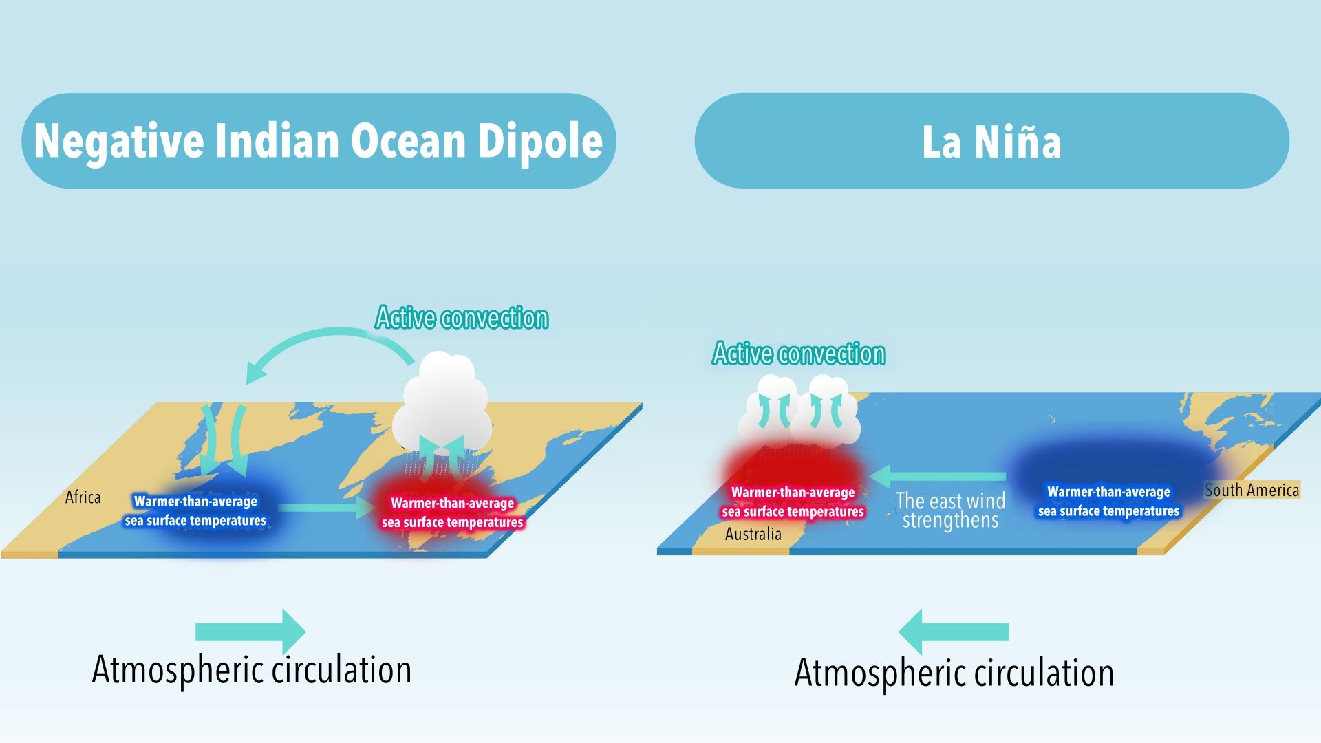 Figure 2: Schematic Illustration of the Negative Indian Ocean Dipole and La Niña Conditions