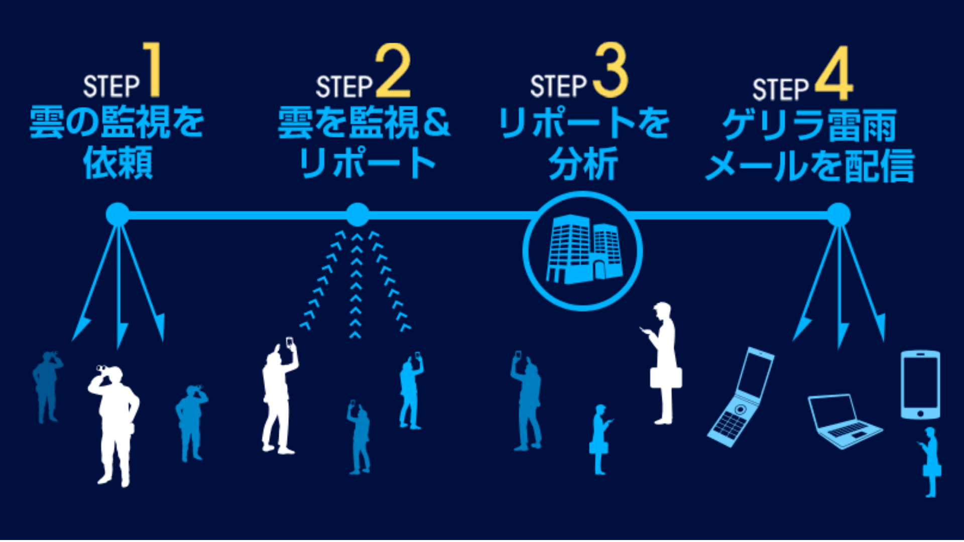 サポーターからの情報をゲリラ豪雨の予測に活用する「ゲリラ雷雨防衛隊」の取り組み