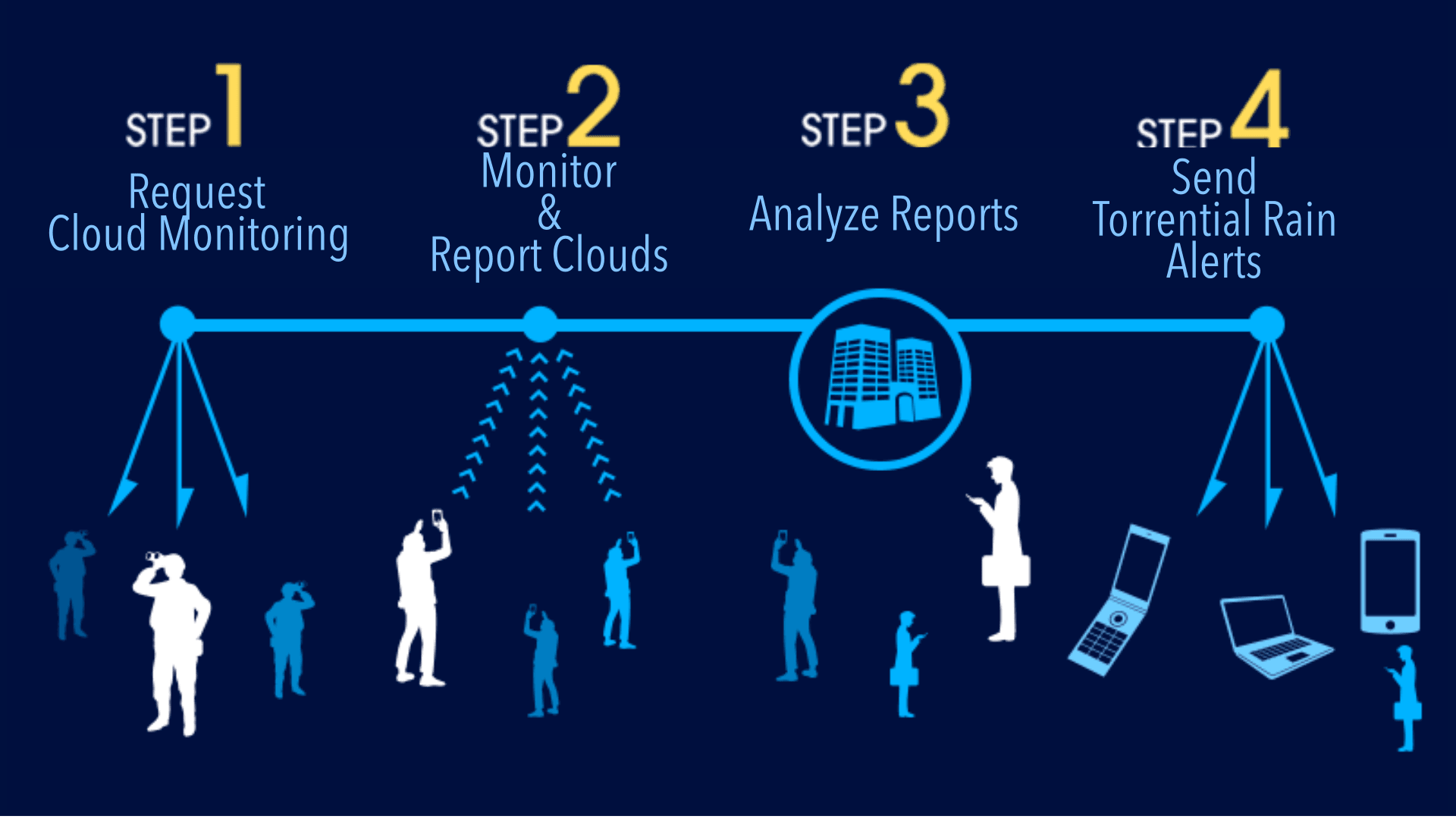 Supporters in high-risk areas are asked to monitor clouds and submit reports. Incoming Weather Reports are analyzed alongside the latest weather data to issue “Torrential Rain Alerts” when danger is imminent.