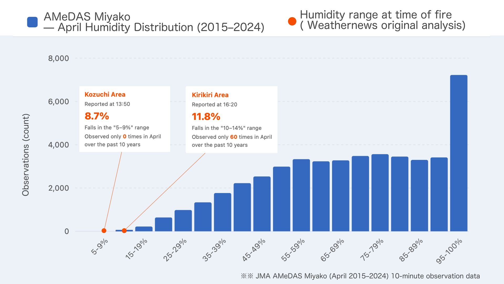 Humidity observations at Miyako AMeDAS in April (2015–2024) and humidity levels at the initial stage of the wildfire outbreak