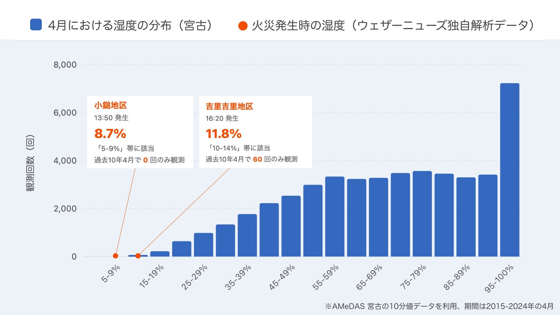 4月のアメダス宮古の湿度（2015年〜2024年）の観測回数と火災発生当初の湿度