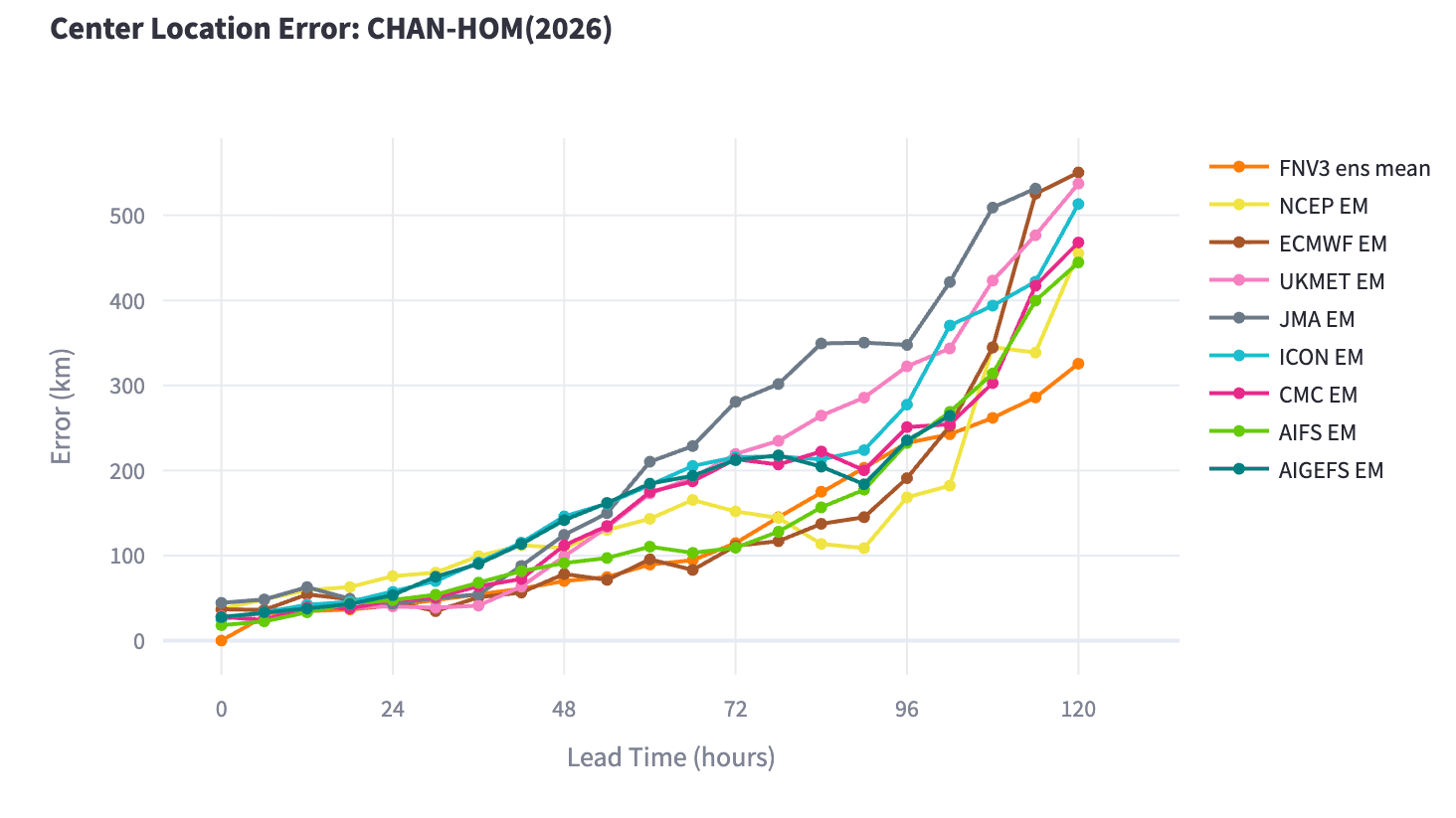 Figure 1: Relationship between forecast lead time and typhoon center position error