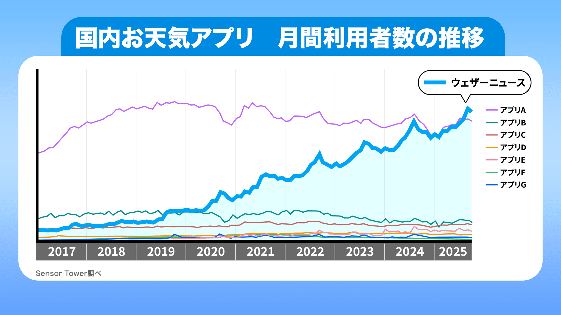 2025年9月、日本国内の天気カテゴリにおいて月間利用者数No.1を達成