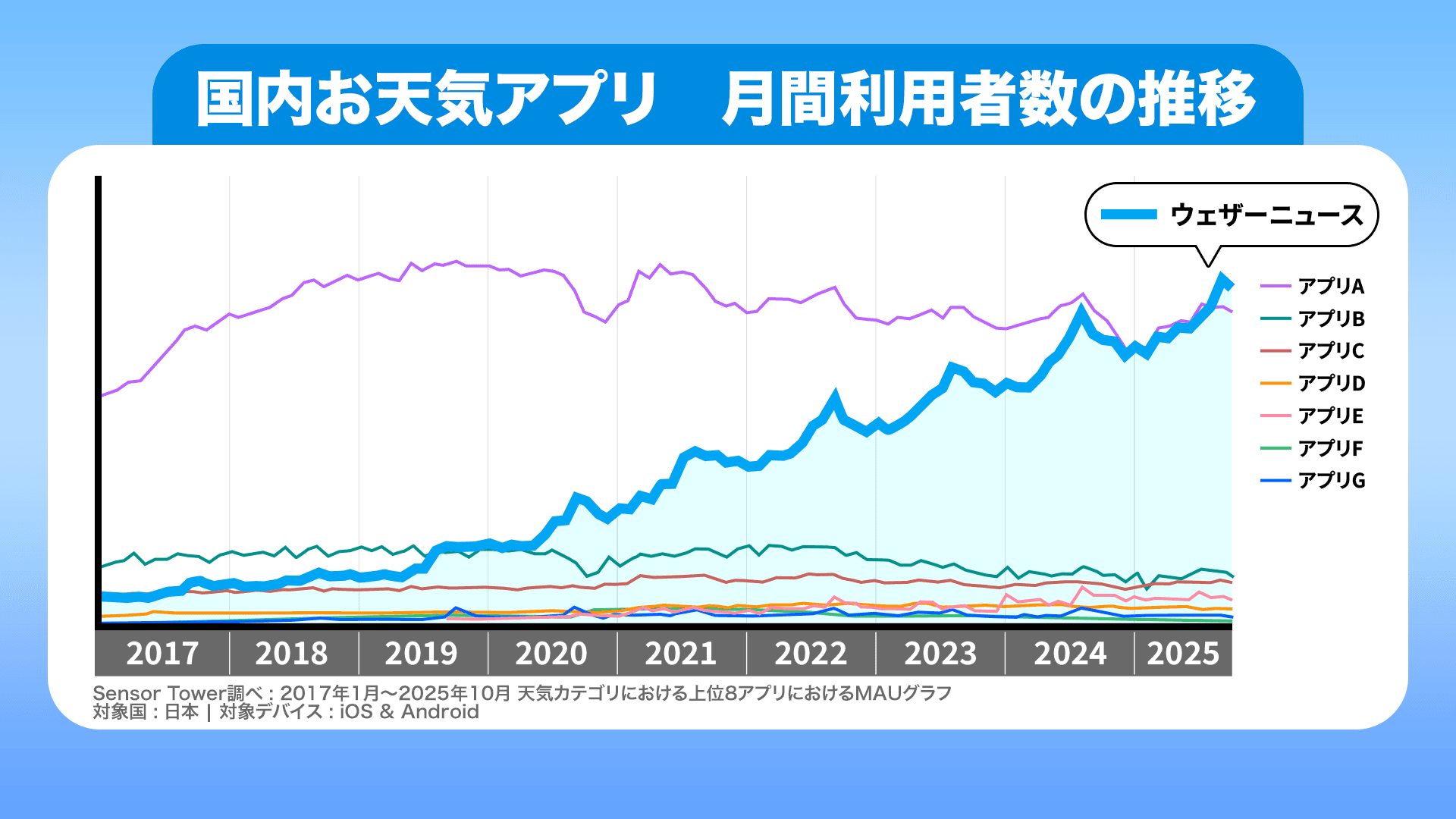 2025年9月、日本国内の天気カテゴリにおいて月間利用者数No.1を達成