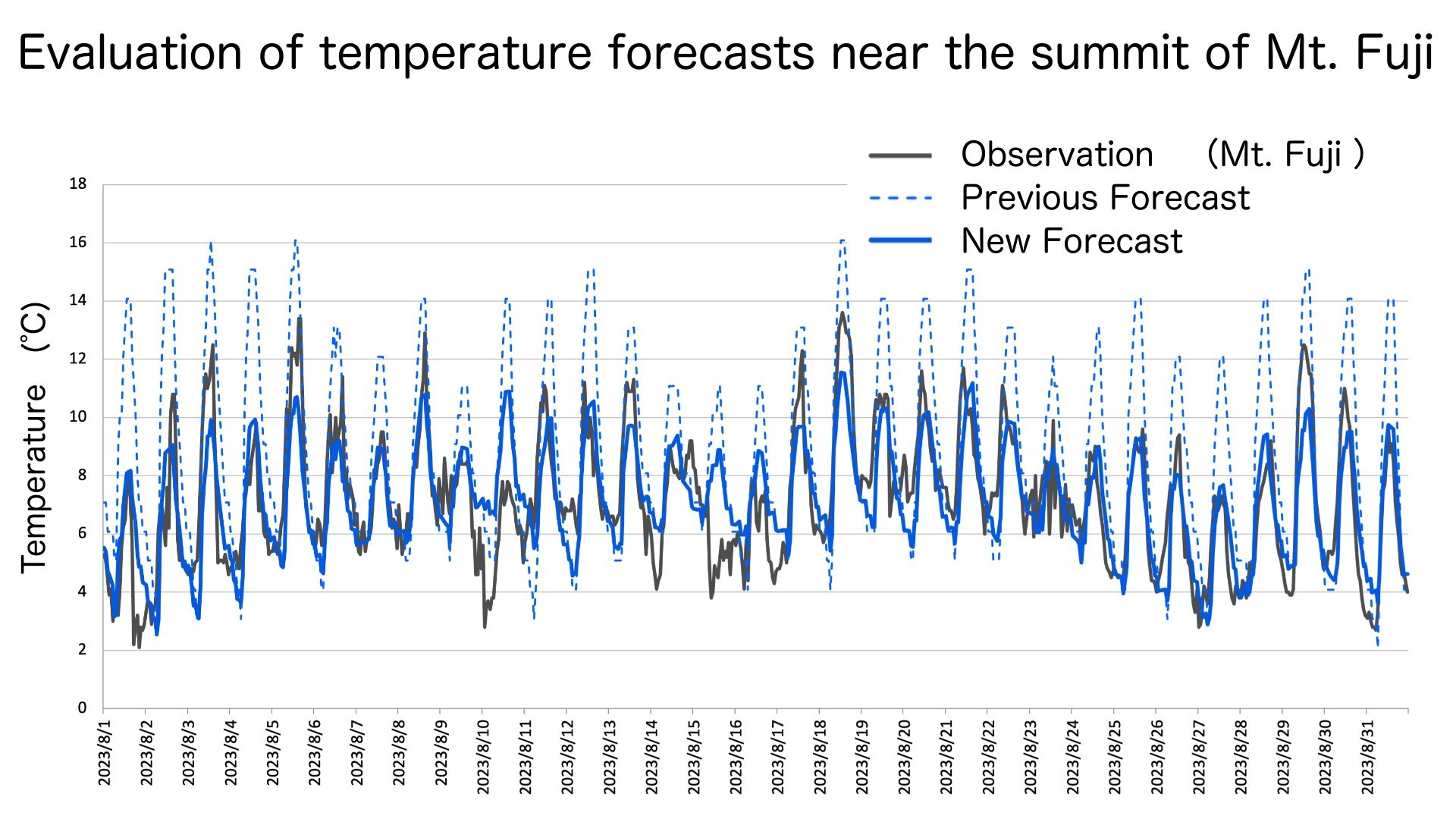 Evaluation of temperature forecasts near the summit of Mt. Fuji — Observed data (black), conventional forecast (blue dotted line), and new forecast (blue solid line)
