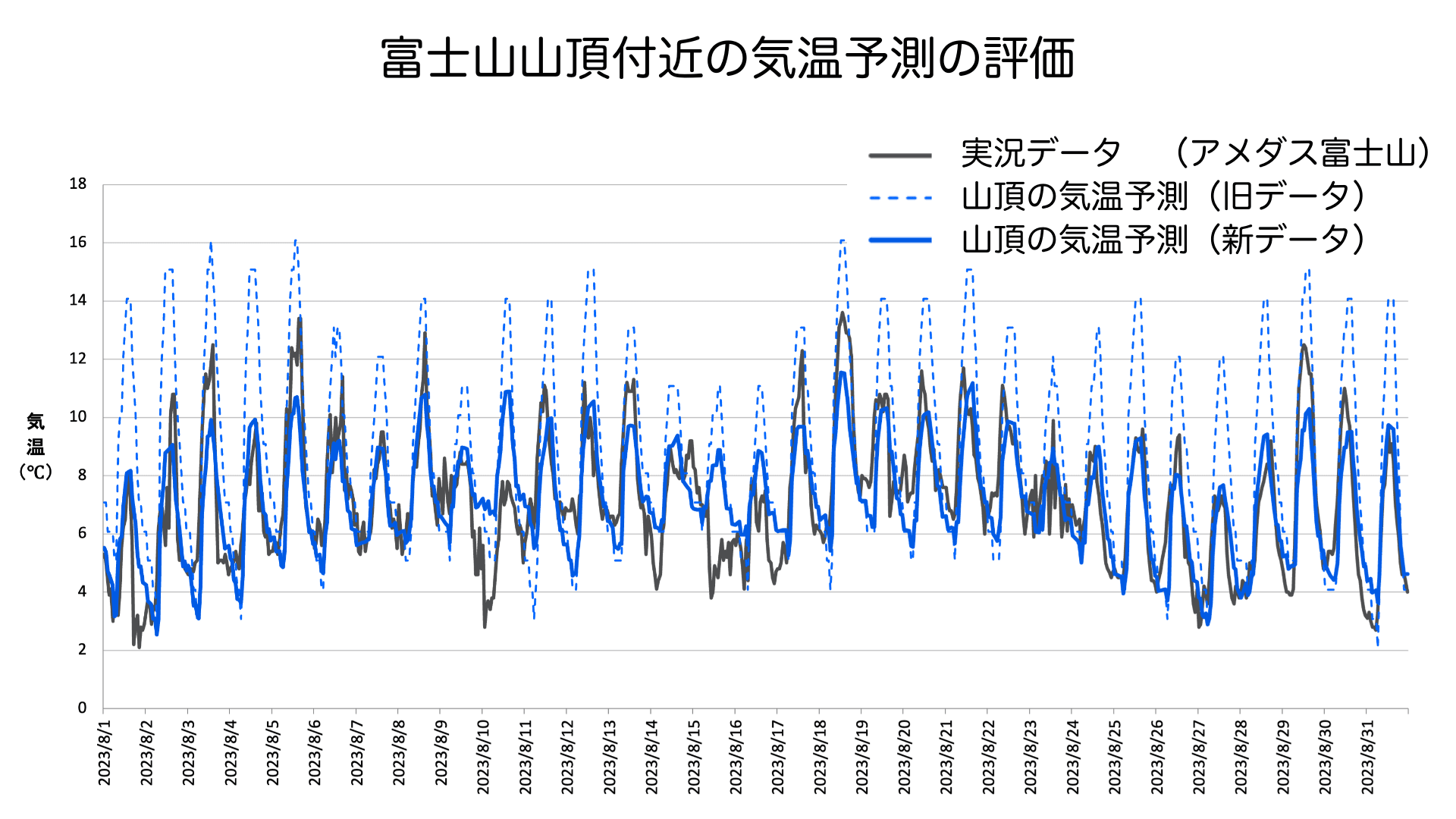 富士山山頂付近の気温予測を評価、実況データ(黒)、従来の予測(青の点線)、新しい予測(青の実線)