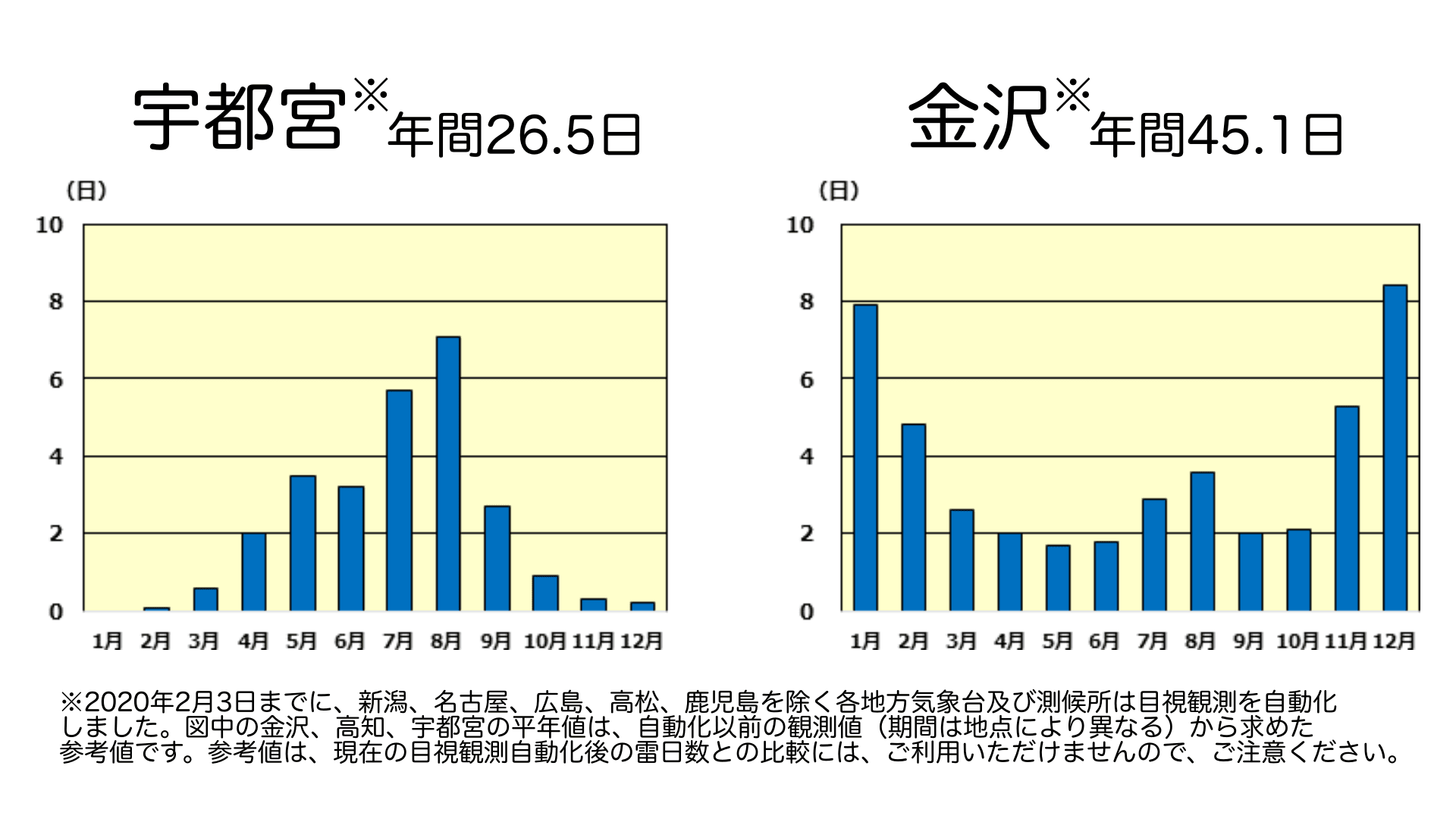 宇都宮と金沢の月別の雷日数