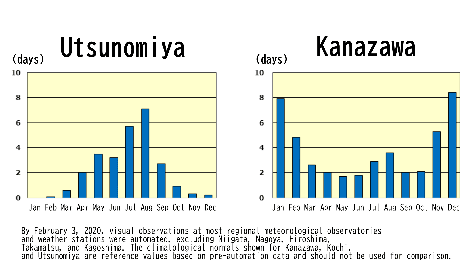 Monthly Number of Lightning Days in Utsunomiya and Kanazawa