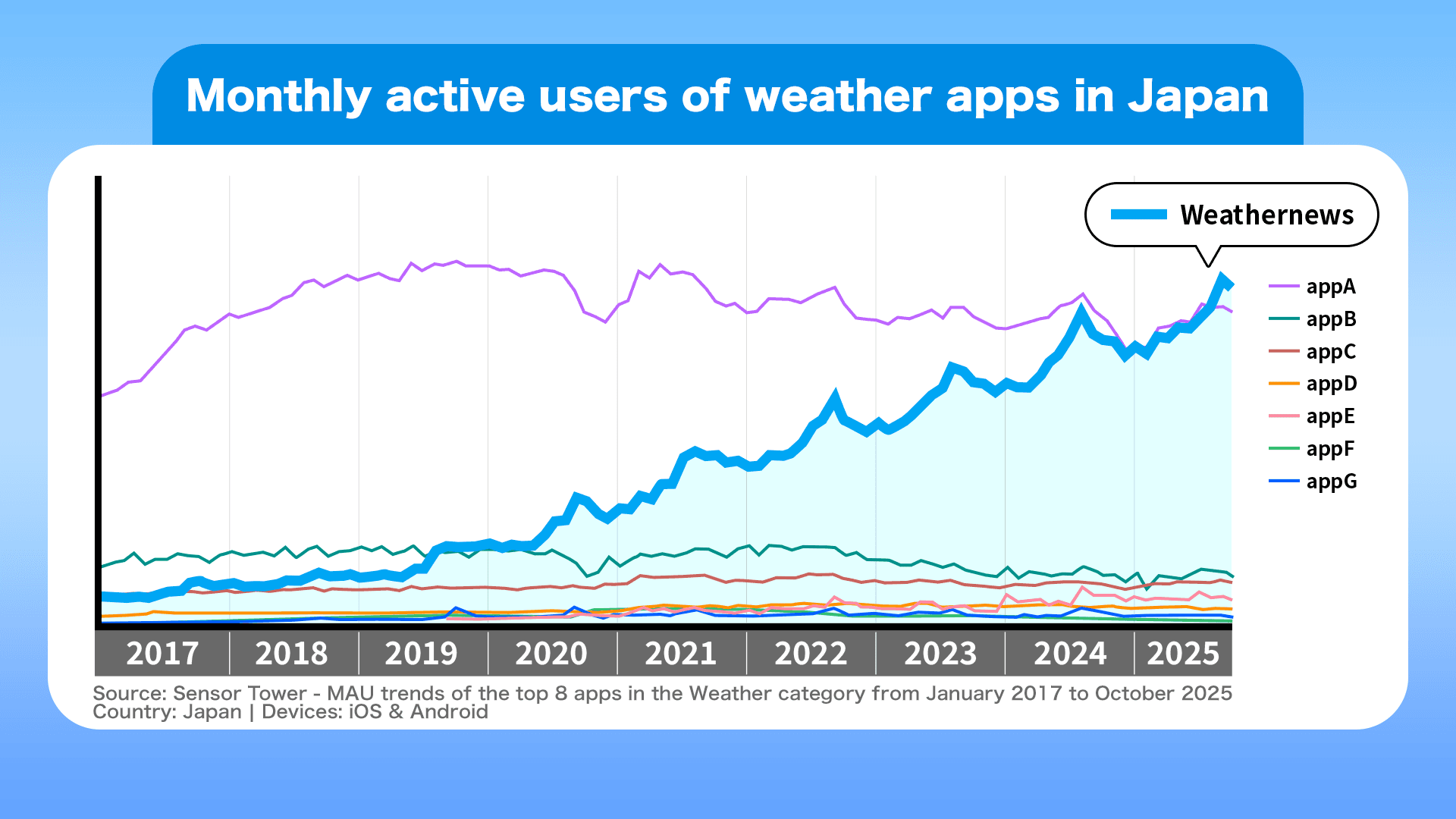 In September 2025, the Weathernews App became Japan’s No.1 weather app in monthly active users
