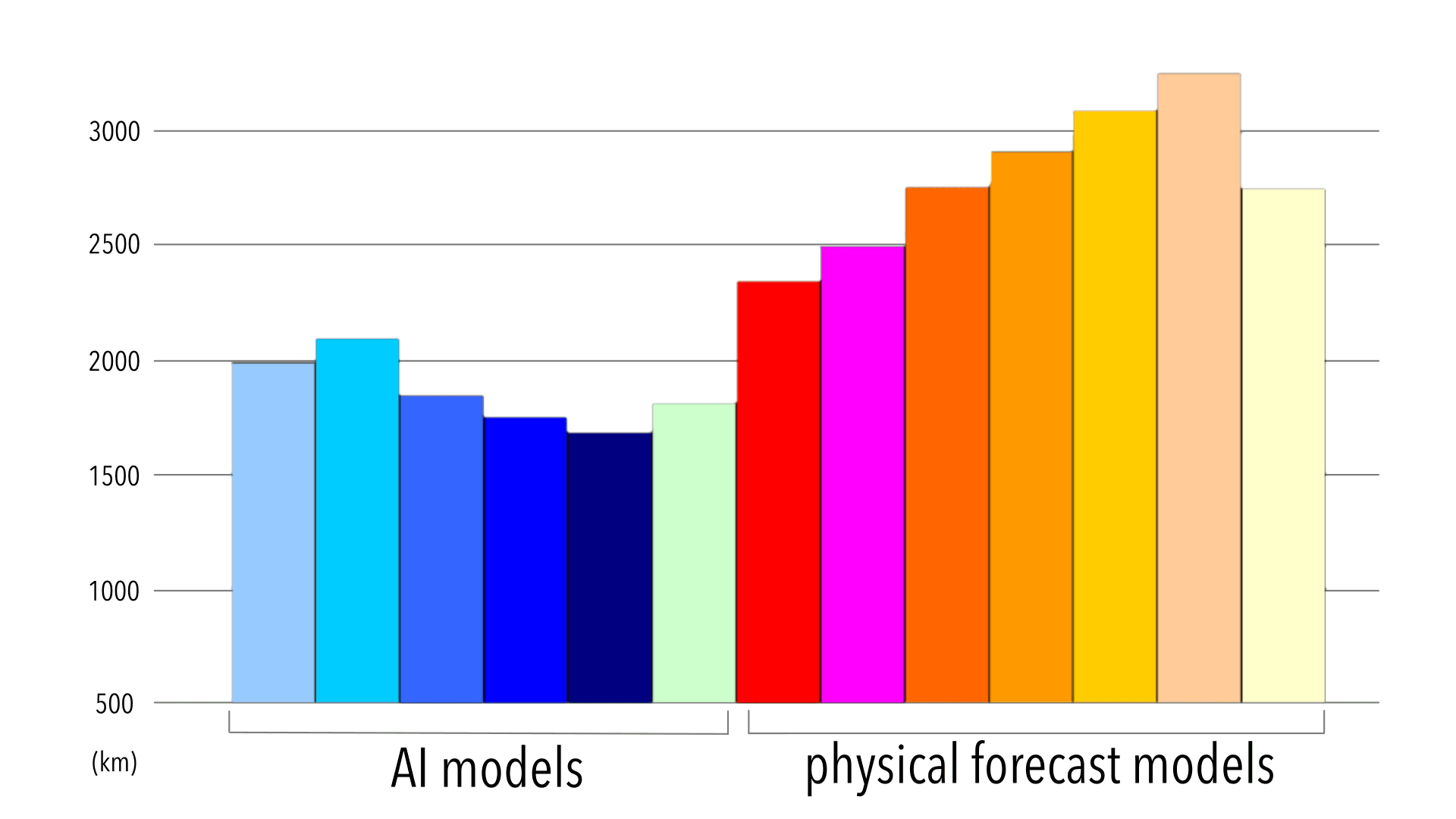 Figure 1: Accuracy Evaluation Results for Typhoon Track Prediction