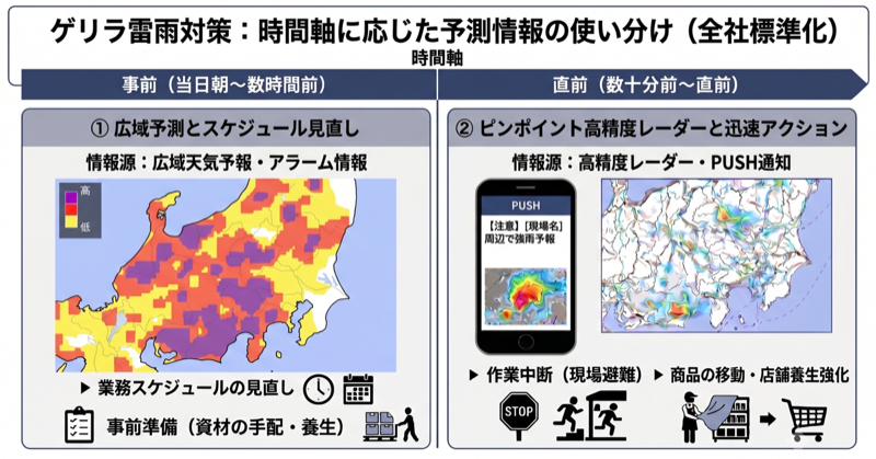 事前準備と直前アクションを可視化した「気象情報の二段階運用」イメージ