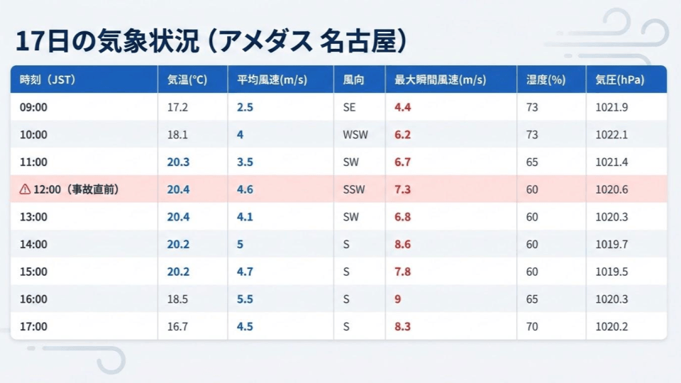 朝から南風が吹き続けた