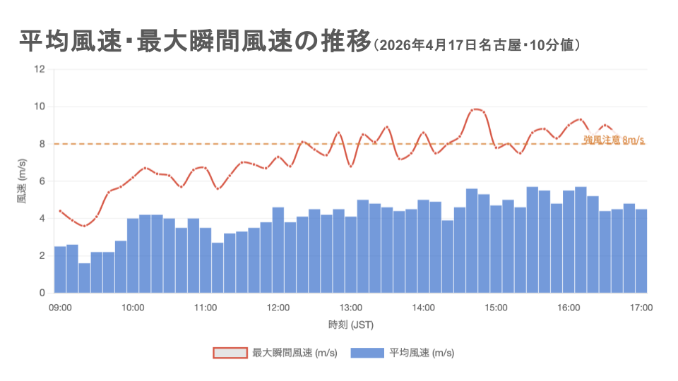気温上昇と共に海風が強まる