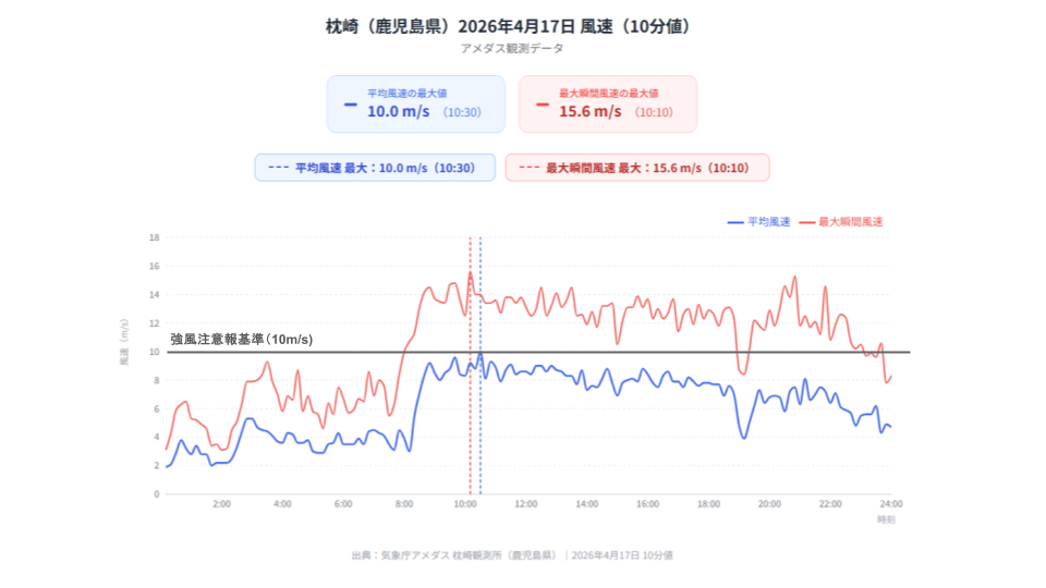 2026年4月17日の枕崎(鹿児島県)のアメダス観測データ
