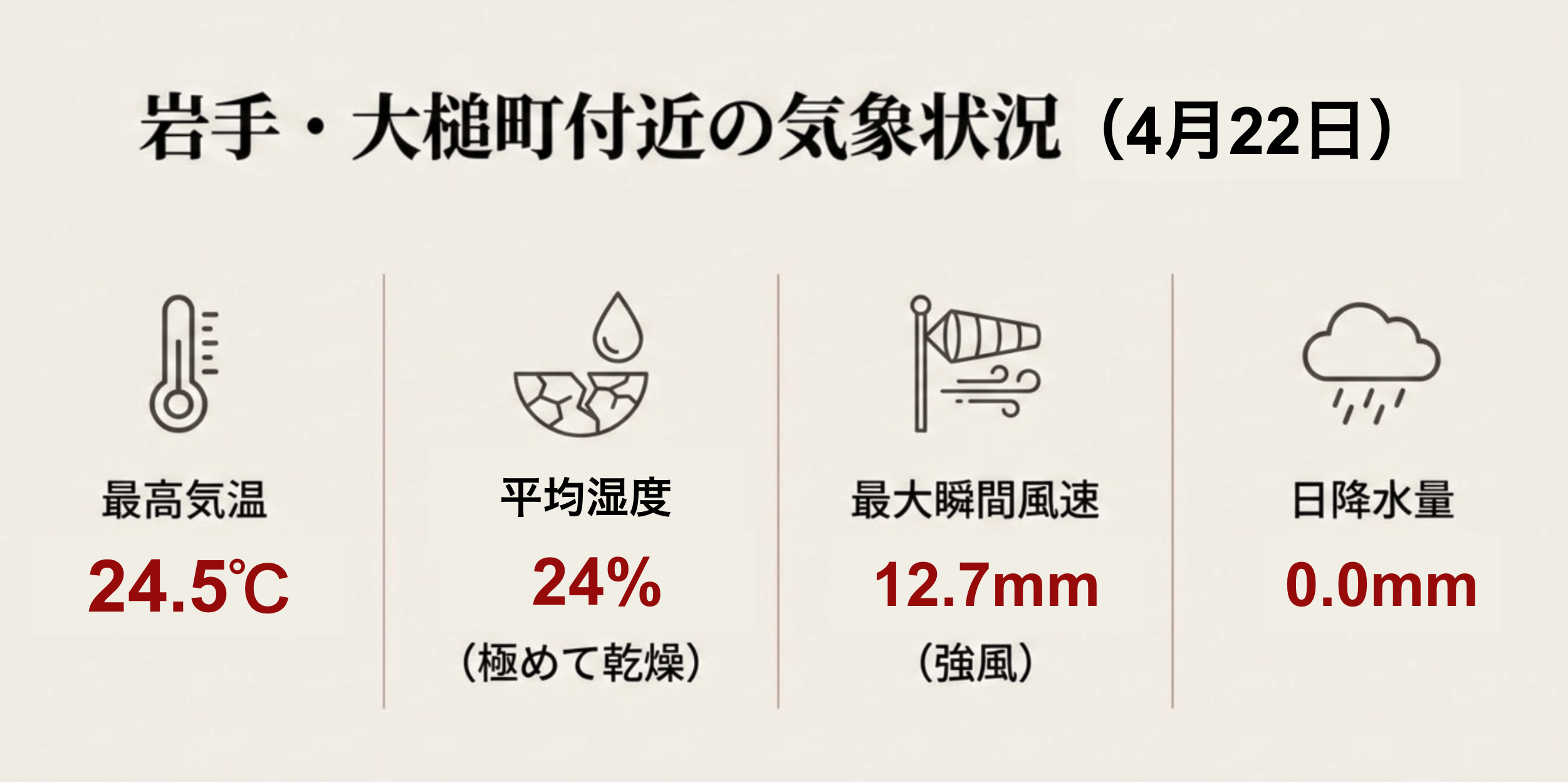 火災発生前日〜当日の気象状況
