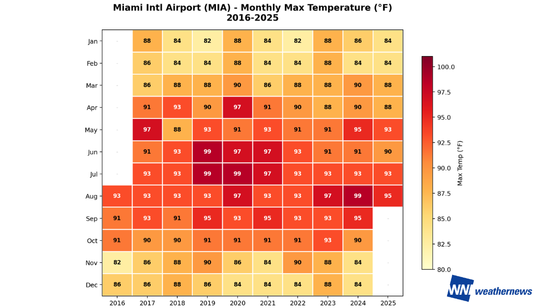 Miami Hits Record 100°F (38°C) — Miami International Airport Logs 99°F (37°C)