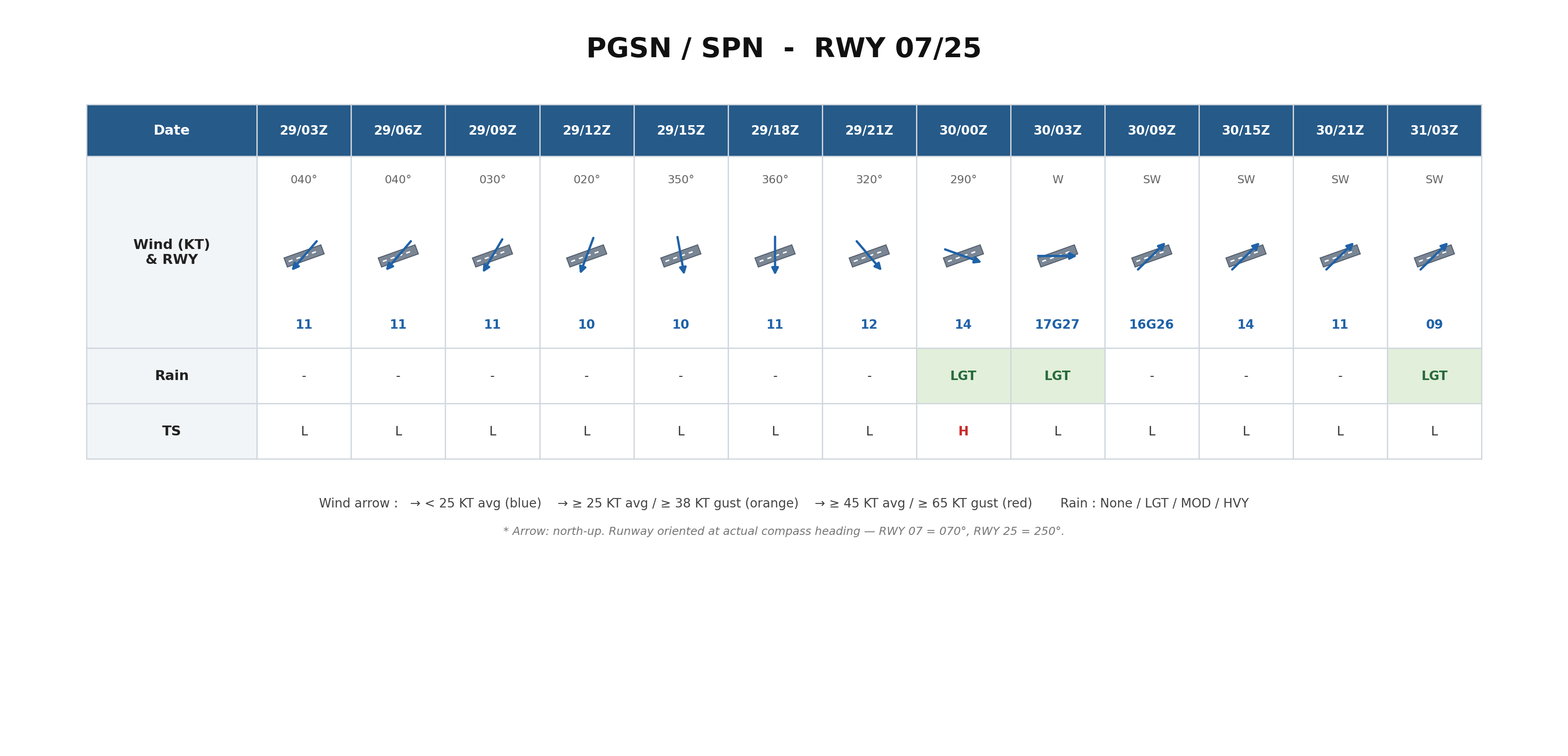 PGSN/SPN Forecast