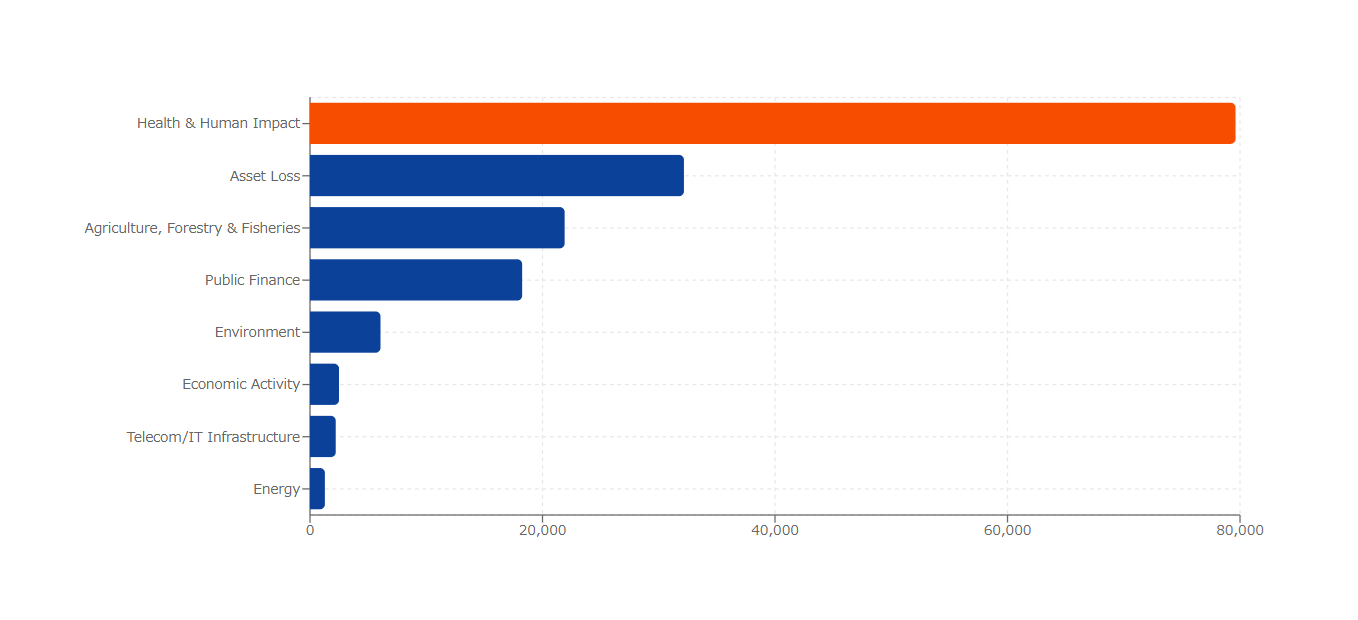 Europe's 3-country heatwave: socio-economic impact estimated at EUR 100.6 billion (JPY 16.4 trillion) Same summer heatwave, different economic risks across France, Spain and Greece