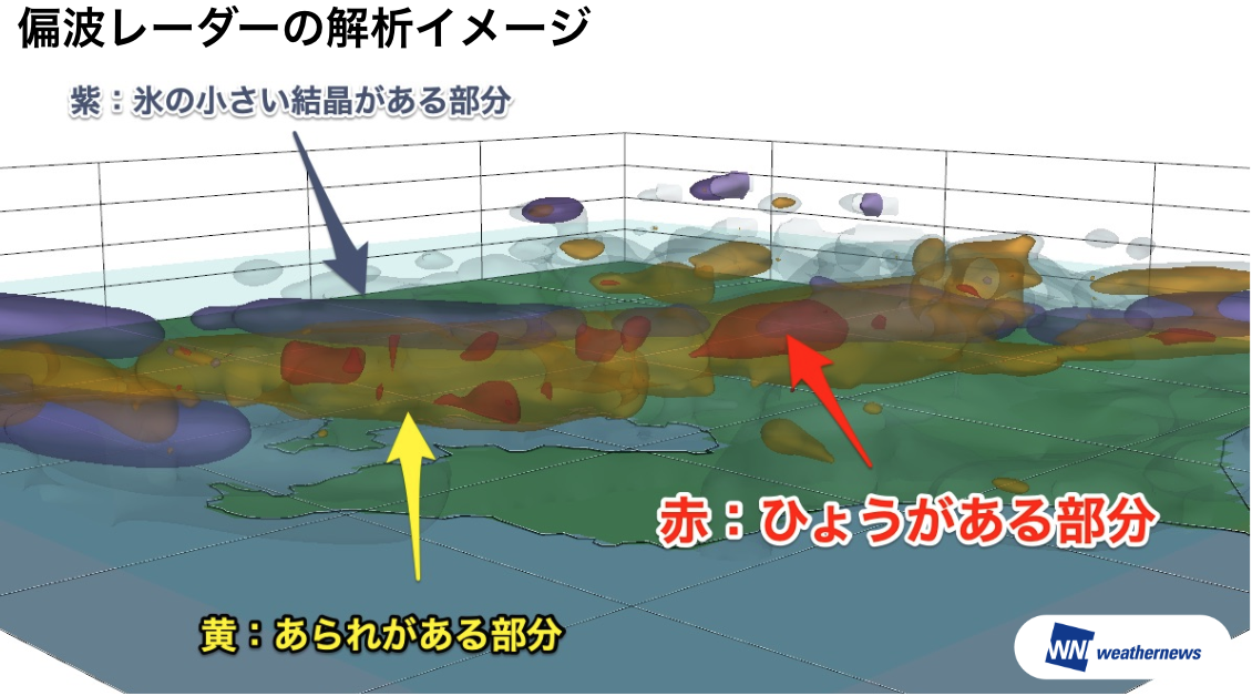 偏波レーダーの解析イメージ