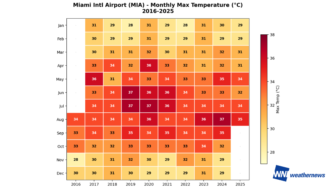 マイアミで100°F(38℃)の記録的猛暑 ― マイアミ国際空港でも99°F(37℃)を観測