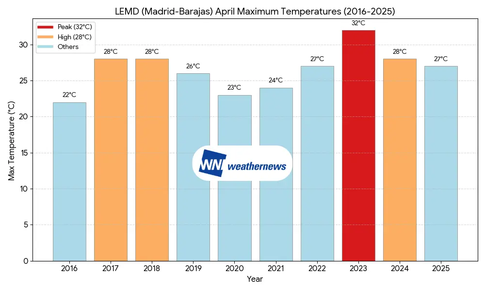 マドリード・バラハス空港における過去10年間の4月最高気温（METAR観測）